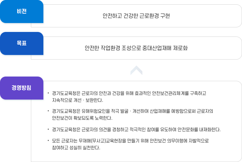 경기도굥규청 안전, 보건 목표 및 경영방침 이미지