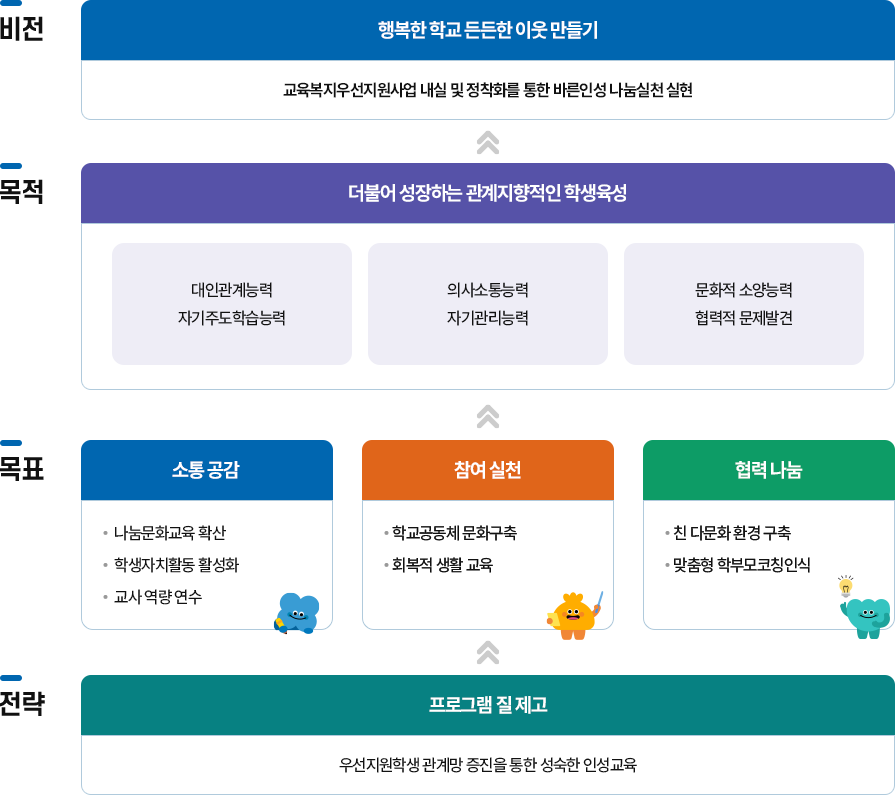 수원지역 사업비전 및 중점 운영방향 이미지