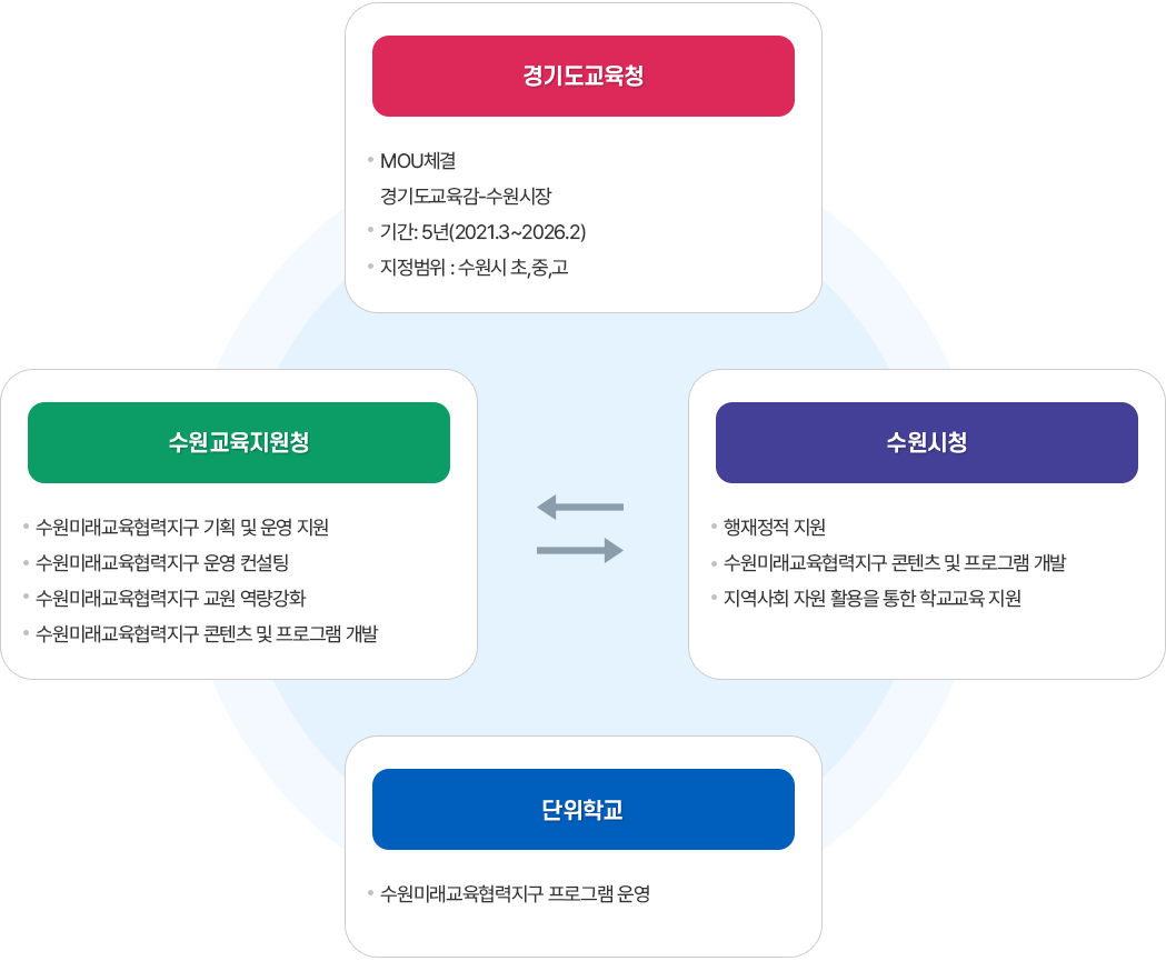 수원미래교육협력지구 조직안내 이미지
