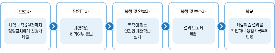 운영절차 이미지