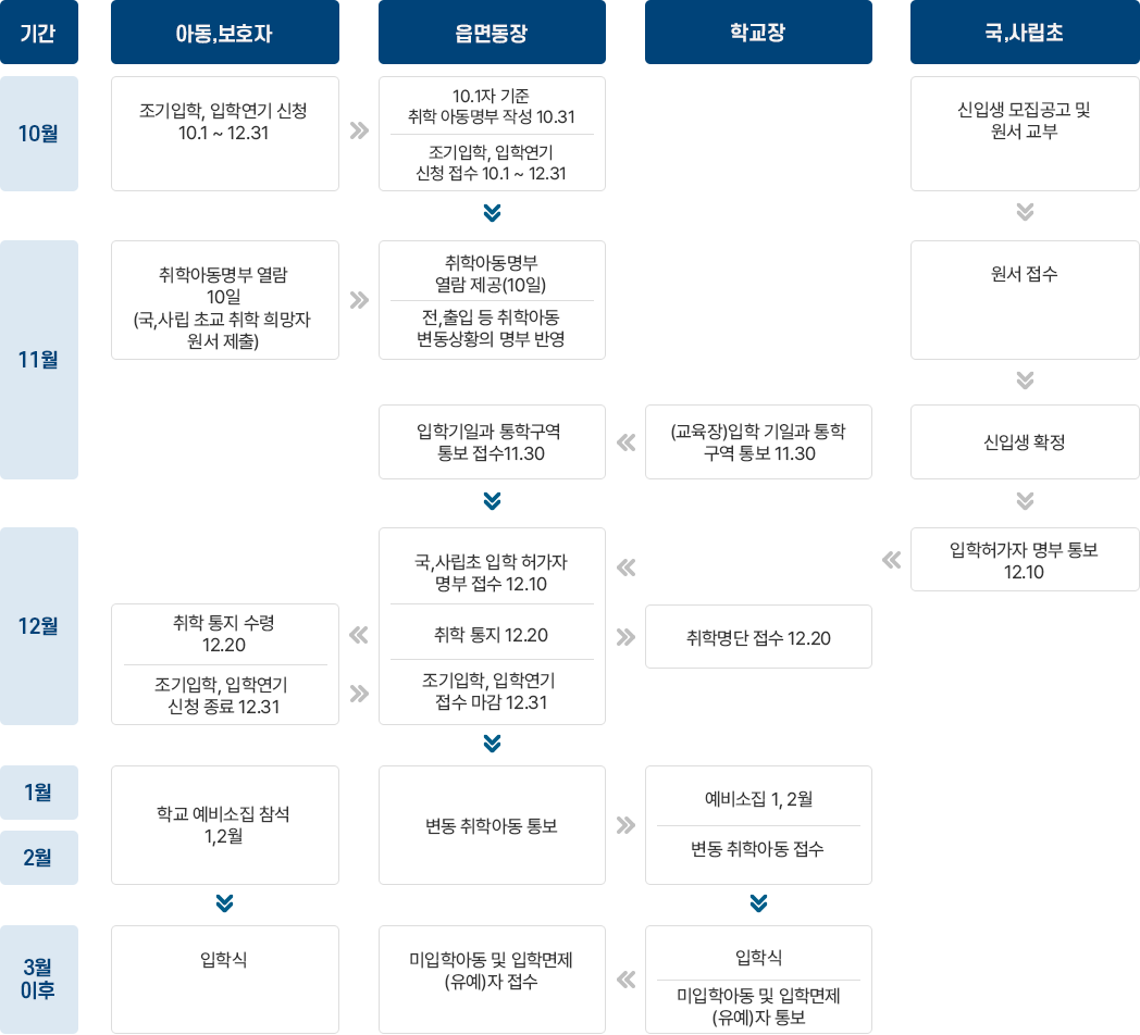 초등학교 취학안내 취학절차 흐름도 이미지