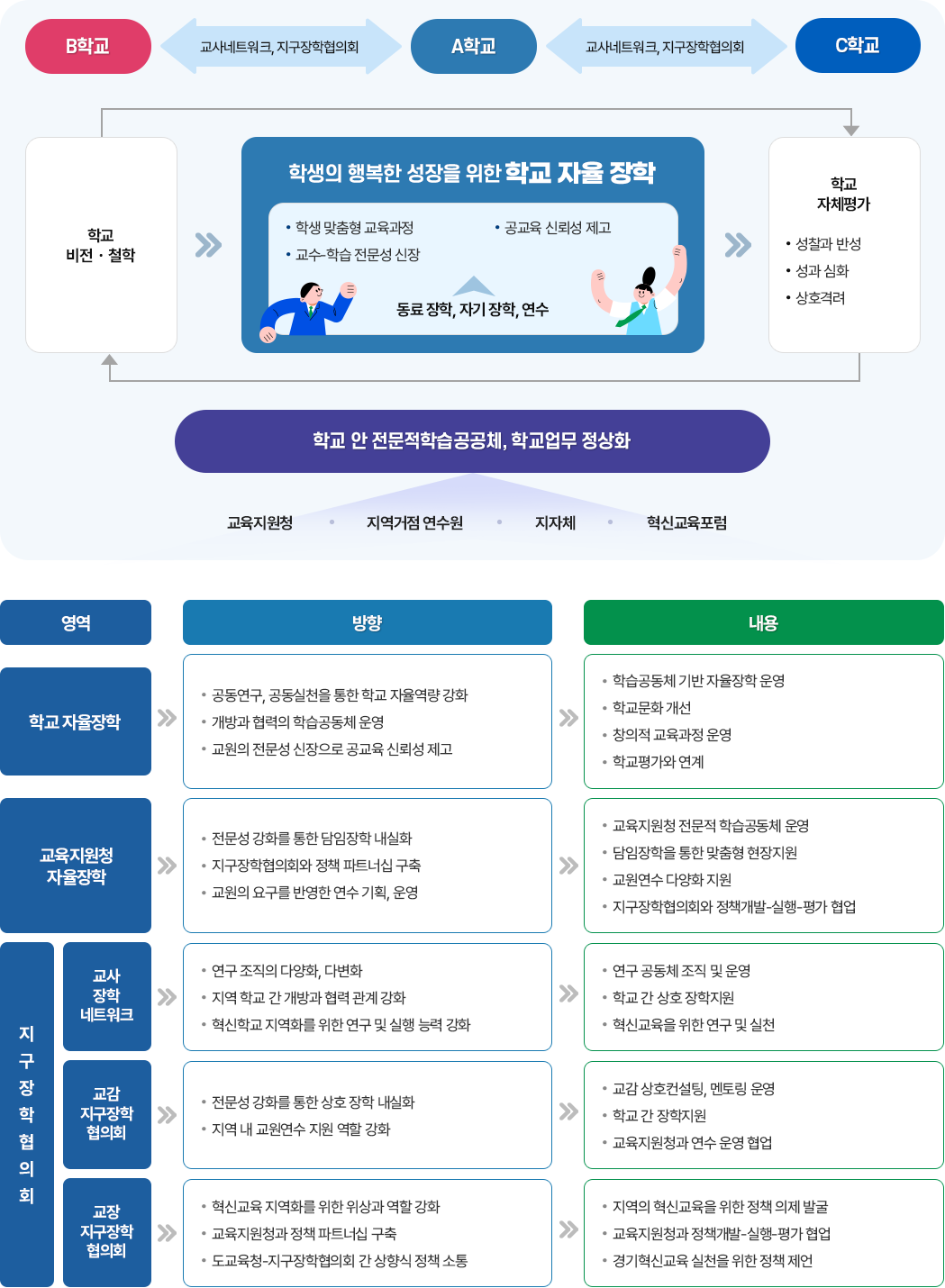 중등장학 추진체계 이미지