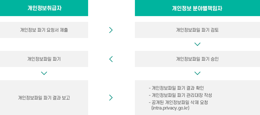 개인정보파일 부분 파기절차 이미지